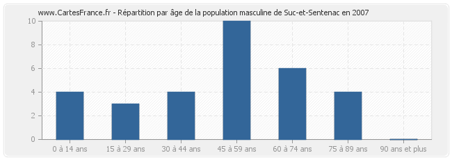 Répartition par âge de la population masculine de Suc-et-Sentenac en 2007