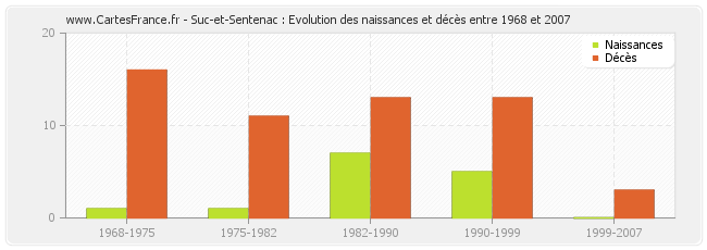 Suc-et-Sentenac : Evolution des naissances et décès entre 1968 et 2007