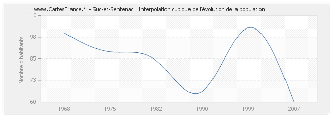 Suc-et-Sentenac : Interpolation cubique de l'évolution de la population