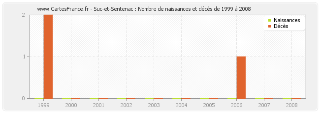 Suc-et-Sentenac : Nombre de naissances et décès de 1999 à 2008