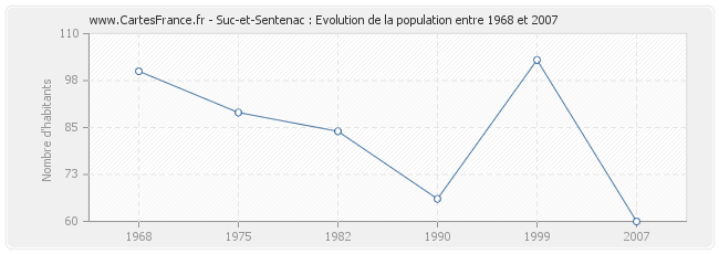 Population Suc-et-Sentenac