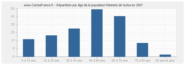 Répartition par âge de la population féminine de Surba en 2007