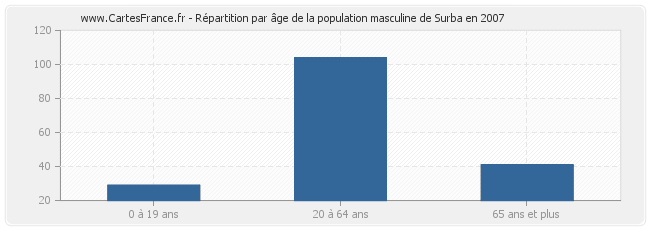 Répartition par âge de la population masculine de Surba en 2007