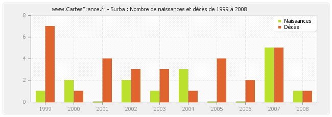 Surba : Nombre de naissances et décès de 1999 à 2008