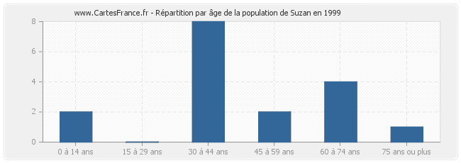 Répartition par âge de la population de Suzan en 1999