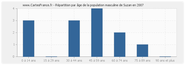 Répartition par âge de la population masculine de Suzan en 2007