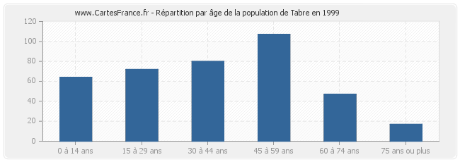 Répartition par âge de la population de Tabre en 1999