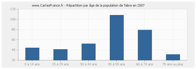 Répartition par âge de la population de Tabre en 2007
