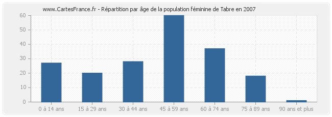 Répartition par âge de la population féminine de Tabre en 2007