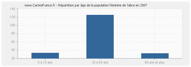 Répartition par âge de la population féminine de Tabre en 2007