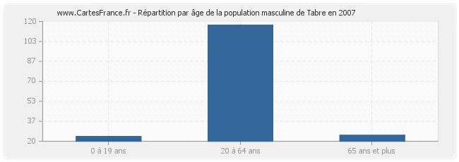 Répartition par âge de la population masculine de Tabre en 2007