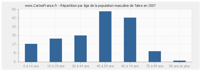 Répartition par âge de la population masculine de Tabre en 2007