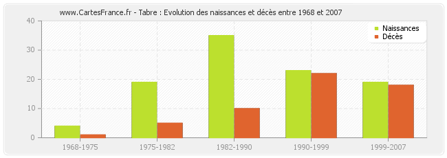 Tabre : Evolution des naissances et décès entre 1968 et 2007