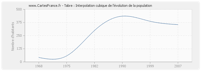 Tabre : Interpolation cubique de l'évolution de la population