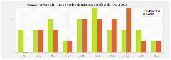 Tabre : Nombre de naissances et décès de 1999 à 2008