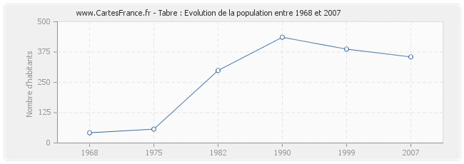 Population Tabre