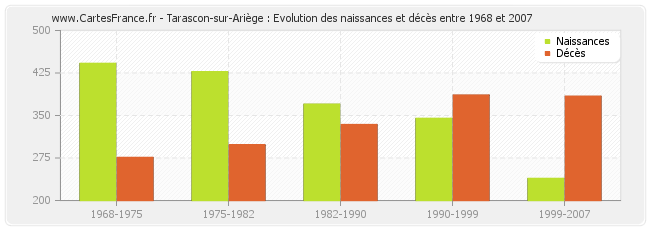 Tarascon-sur-Ariège : Evolution des naissances et décès entre 1968 et 2007