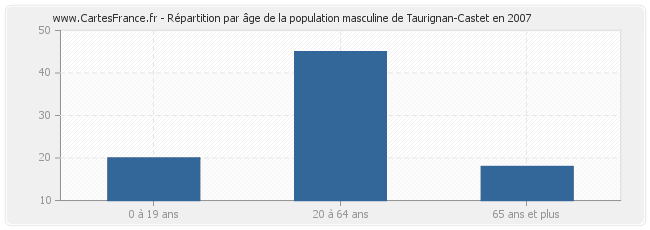 Répartition par âge de la population masculine de Taurignan-Castet en 2007