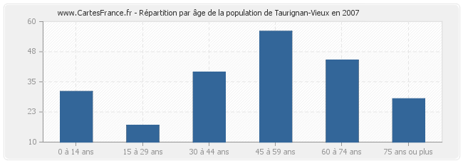 Répartition par âge de la population de Taurignan-Vieux en 2007