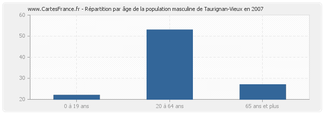 Répartition par âge de la population masculine de Taurignan-Vieux en 2007