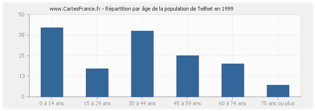 Répartition par âge de la population de Teilhet en 1999