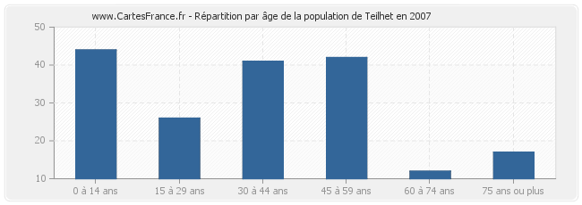 Répartition par âge de la population de Teilhet en 2007