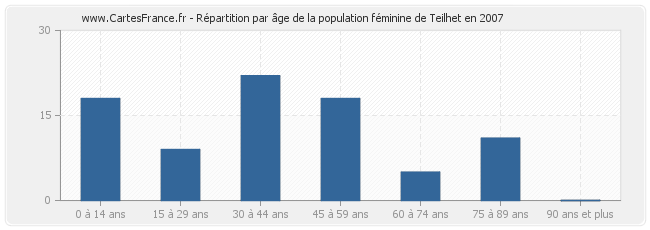 Répartition par âge de la population féminine de Teilhet en 2007