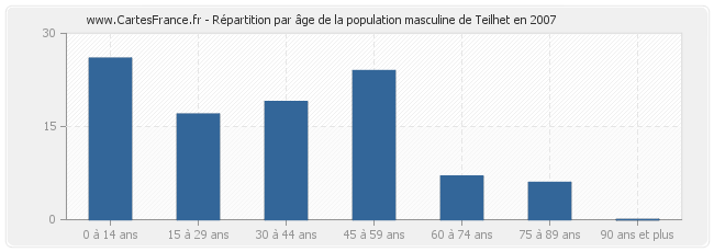 Répartition par âge de la population masculine de Teilhet en 2007