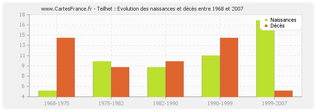 Teilhet : Evolution des naissances et décès entre 1968 et 2007