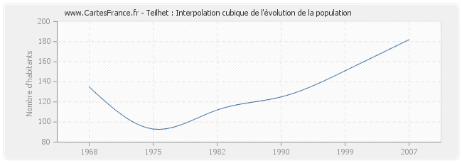 Teilhet : Interpolation cubique de l'évolution de la population