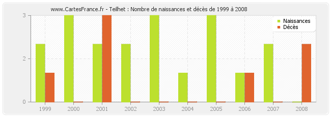 Teilhet : Nombre de naissances et décès de 1999 à 2008