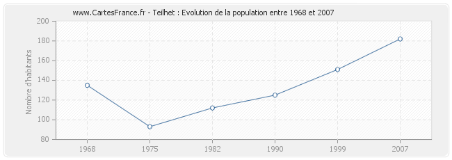 Population Teilhet