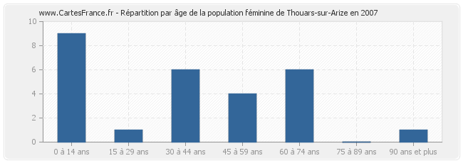 Répartition par âge de la population féminine de Thouars-sur-Arize en 2007