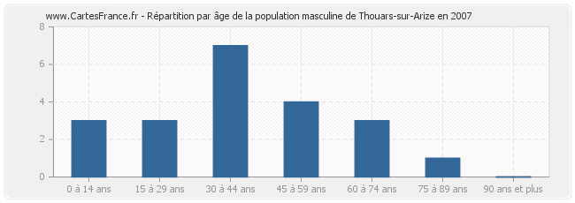 Répartition par âge de la population masculine de Thouars-sur-Arize en 2007