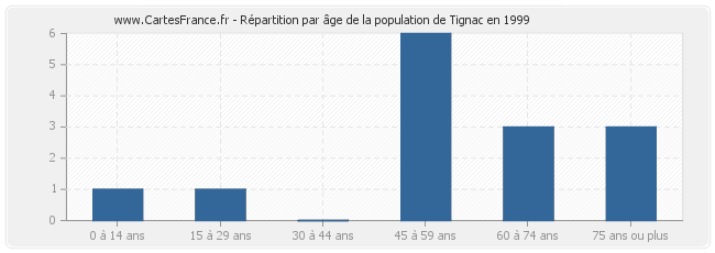 Répartition par âge de la population de Tignac en 1999