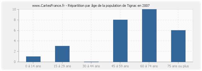 Répartition par âge de la population de Tignac en 2007