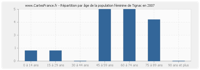 Répartition par âge de la population féminine de Tignac en 2007