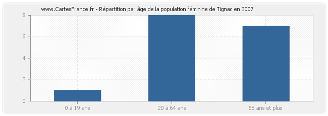 Répartition par âge de la population féminine de Tignac en 2007