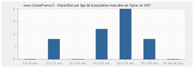 Répartition par âge de la population masculine de Tignac en 2007