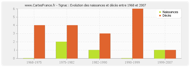 Tignac : Evolution des naissances et décès entre 1968 et 2007