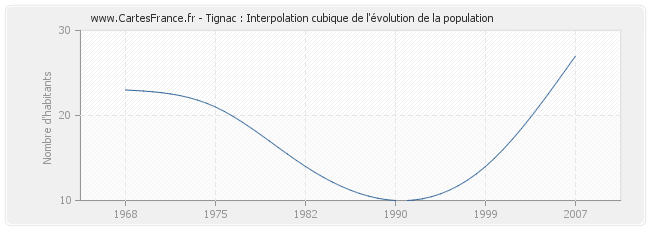 Tignac : Interpolation cubique de l'évolution de la population