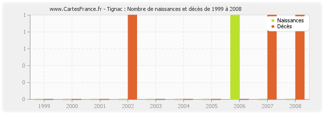 Tignac : Nombre de naissances et décès de 1999 à 2008