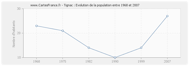 Population Tignac