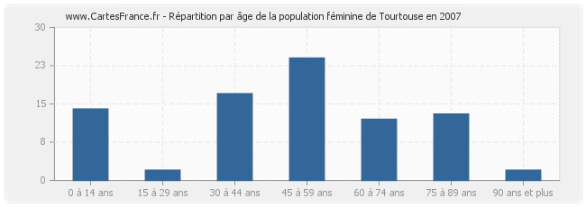 Répartition par âge de la population féminine de Tourtouse en 2007