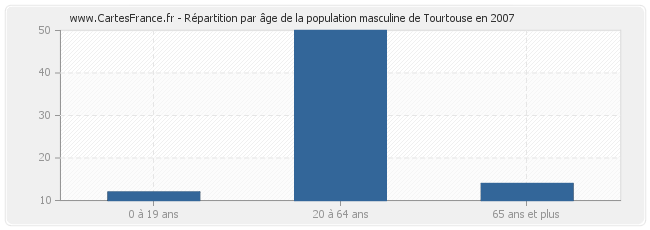 Répartition par âge de la population masculine de Tourtouse en 2007