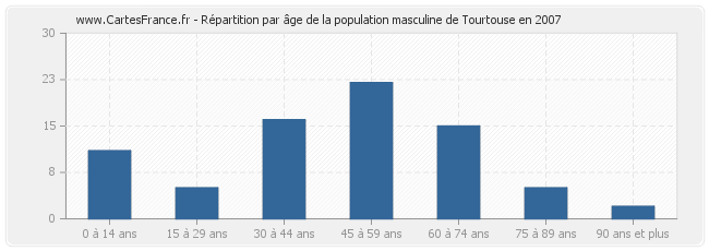 Répartition par âge de la population masculine de Tourtouse en 2007