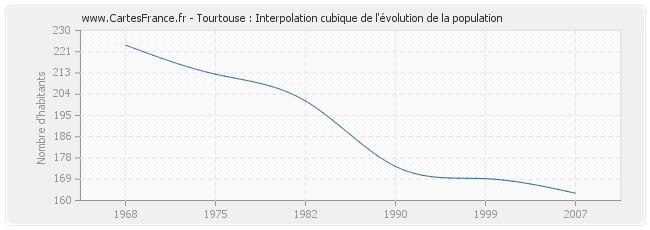 Tourtouse : Interpolation cubique de l'évolution de la population