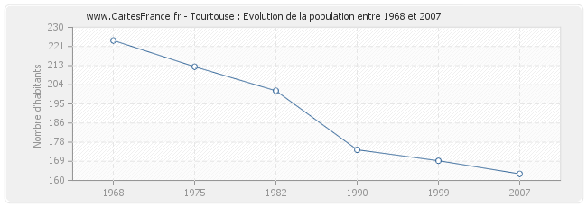 Population Tourtouse