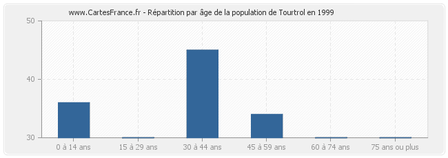 Répartition par âge de la population de Tourtrol en 1999
