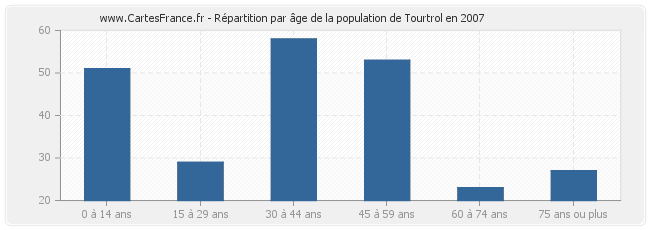 Répartition par âge de la population de Tourtrol en 2007
